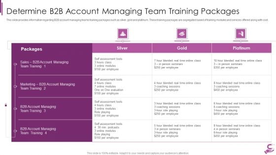 B2B Demand Generation Best Practices Determine B2B Account Managing Team Training Packages Diagrams PDF