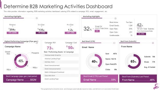 B2B Demand Generation Best Practices Determine B2B Marketing Activities Dashboard Summary PDF