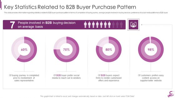 B2B Demand Generation Best Practices Key Statistics Related To B2B Buyer Purchase Pattern Mockup PDF