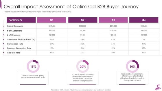 B2B Demand Generation Best Practices Overall Impact Assessment Of Optimized B2B Buyer Journey Infographics PDF