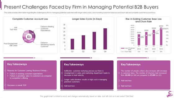 B2B Demand Generation Best Practices Present Challenges Faced By Firm In Managing Potential B2B Buyers Guidelines PDF