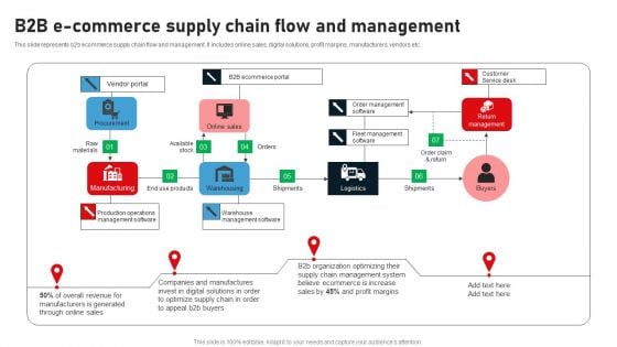 B2B E Commerce Supply Chain Flow And Management Summary PDF B2B E Commerce Supply Chain Flow And Management Summary PDF