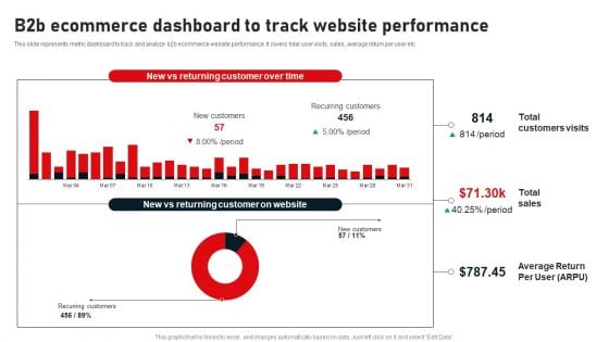 B2B Ecommerce Dashboard To Track Website Performance Designs PDF