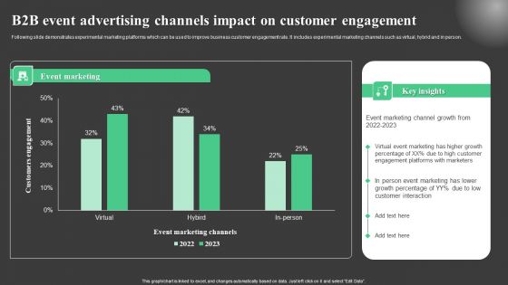 B2B Event Advertising Channels Impact On Customer Engagement Summary PDF