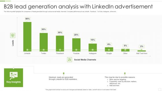 B2B Lead Generation Analysis With Linkedin Advertisement Ppt Outline Example Introduction PDF