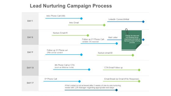 B2B Lead Generation Lead Nurturing Campaign Process Ppt Layouts Examples PDF