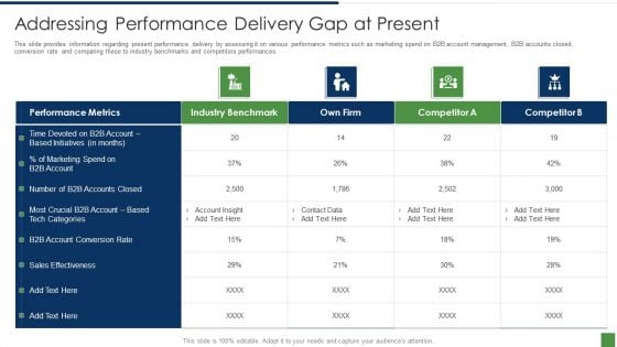 B2B Lead Generation Plan Addressing Performance Delivery Gap At Present Mockup PDF