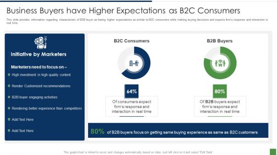 B2B Lead Generation Plan Business Buyers Have Higher Expectations As B2c Consumers Template PDF