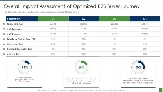 B2B Lead Generation Plan Overall Impact Assessment Of Optimized B2b Buyer Journey Slides PDF