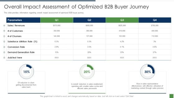 B2B Lead Generation Plan Overall Impact Assessment Of Optimized B2b Buyer Journey Slides PDF