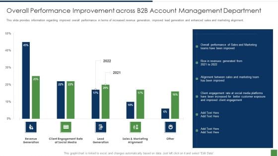 B2B Lead Generation Plan Overall Performance Improvement Across B2b Account Management Department Summary PDF