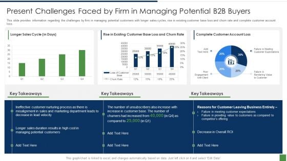 B2B Lead Generation Plan Present Challenges Faced By Firm In Managing Potential B2b Buyers Rules PDF