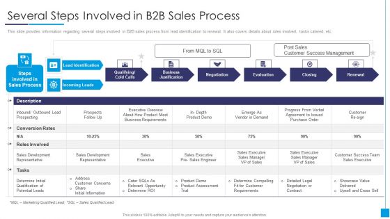 B2B Marketing Content Administration Playbook Several Steps Involved In B2B Sales Process Template PDF