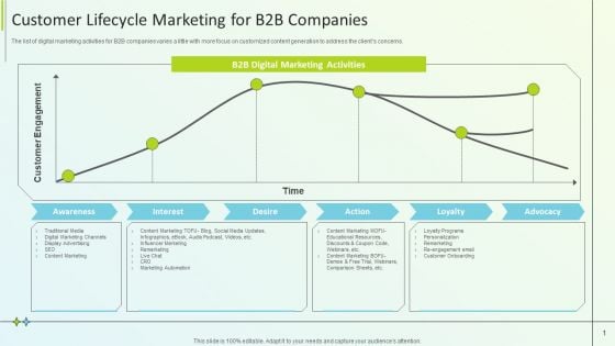 B2B Online Marketing Strategy Customer Lifecycle Marketing For B2B Companies Topics PDF