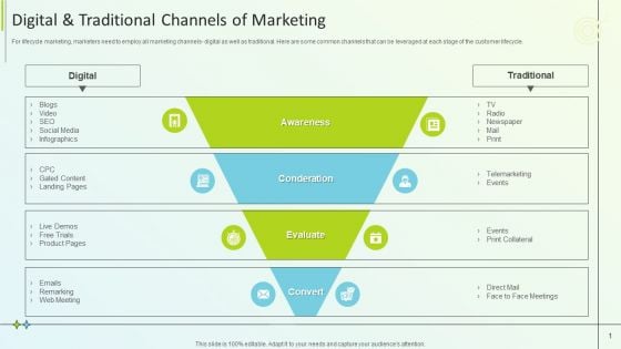 B2B Online Marketing Strategy Digital And Traditional Channels Of Marketing Graphics PDF