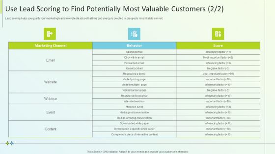B2B Online Marketing Strategy Use Lead Scoring To Find Potentially Most Valuable Customers Guidelines PDF