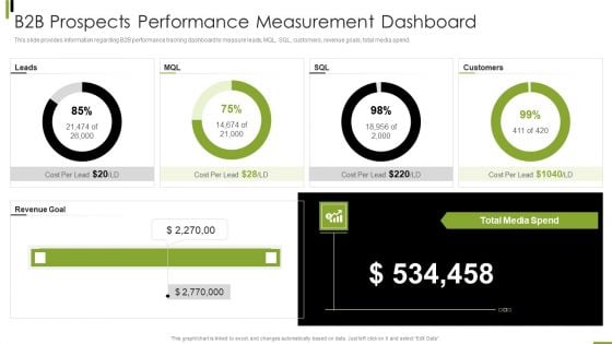 B2B Sales Framework Playbook B2B Prospects Performance Measurement Dashboard Professional PDF