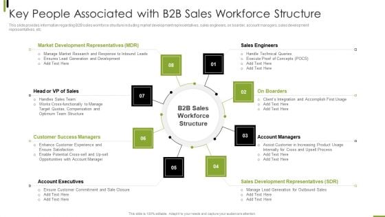 B2B Sales Framework Playbook Key People Associated With B2B Sales Workforce Structure Sample PDF