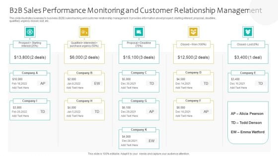 B2B Sales Performance Monitoring And Customer Relationship Management Ppt Model Example PDF B2B Sales Performance Monitoring And Customer Relationship Management Ppt Model Example PDF