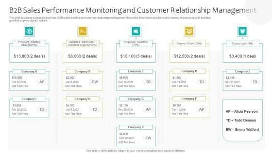 B2B Sales Performance Monitoring And Customer Relationship Management Ppt Model Example PDF