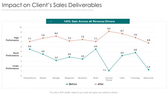 B2B Sales Procedure Counselling Impact On Clients Sales Deliverables Themes PDF