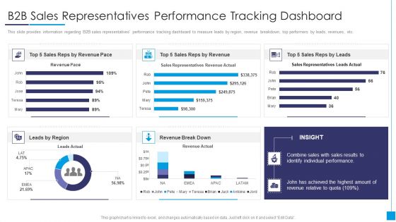 B2B Sales Representatives Performance Tracking Dashboard Pictures PDF