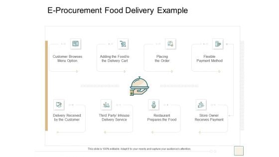 B2B Trade Management E Procurement Food Delivery Example Ppt Icon Good PDF