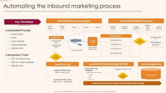 B2C And B2B Business Promotion Strategy Automating The Inbound Marketing Process Professional PDF