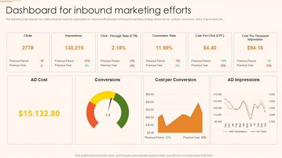 B2C And B2B Business Promotion Strategy Dashboard For Inbound Marketing Efforts Diagrams PDF