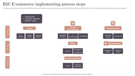 B2C E Commerce Implementing Process Steps Template PDF