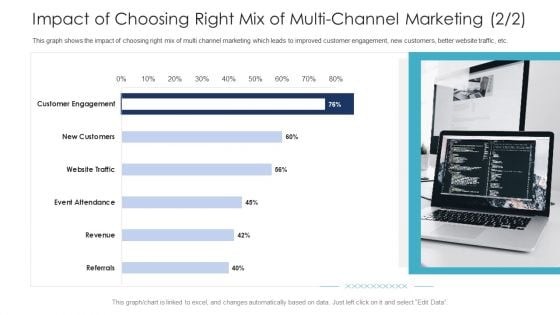 B2C Marketing Initiatives Strategies For Business Impact Of Choosing Right Mix Of Multi Channel Marketing Revenue Rules PDF