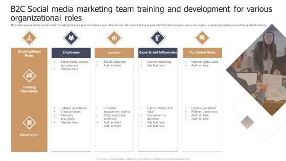 B2C Social Media Marketing Team Training And Development For Various Organizational Roles Guidelines PDF