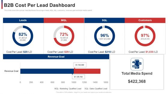 B2b Cost Per Lead Dashboard Ppt Infographic Template Background Designs PDF