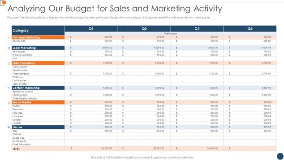 BANT Sales Lead Qualification Model Analyzing Our Budget For Sales And Marketing Information PDF