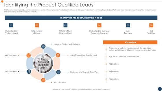 BANT Sales Lead Qualification Model Identifying The Product Qualified Leads Slides PDF