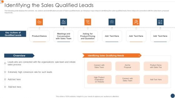 BANT Sales Lead Qualification Model Identifying The Sales Qualified Leads Structure PDF