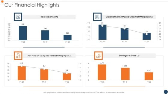 BANT Sales Lead Qualification Model Our Financial Highlights Background PDF