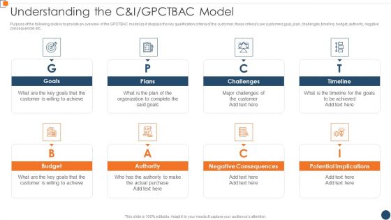 BANT Sales Lead Qualification Model Understanding The Candi Gpctbac Model Designs PDF