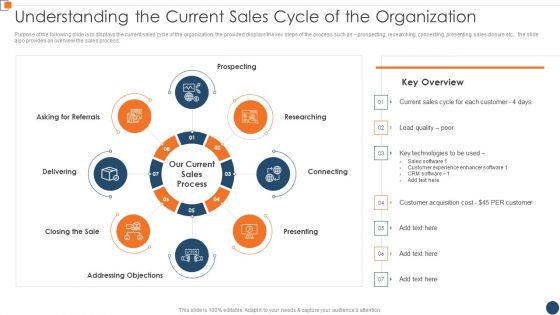 BANT Sales Lead Qualification Model Understanding The Current Sales Cycle Of The Formats PDF