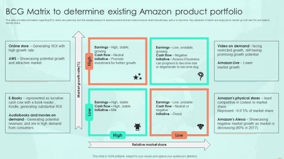 BCG Matrix To Determine Existing Amazon Product Portfolio Ppt PowerPoint Presentation File Deck PDF