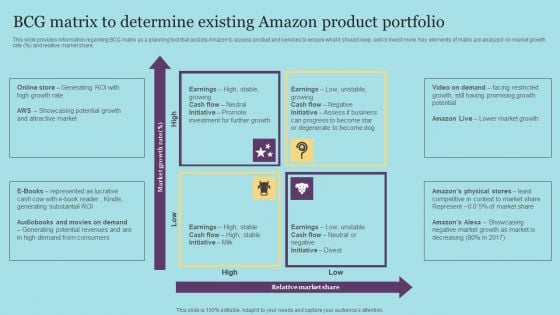 BCG Matrix To Determine Existing Amazon Product Portfolio Template PDF