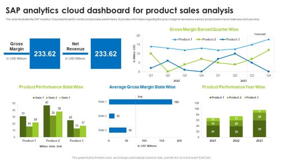 BI Technique For Data Informed Decisions Sap Analytics Cloud Dashboard For Product Sales Analysis Sample PDF