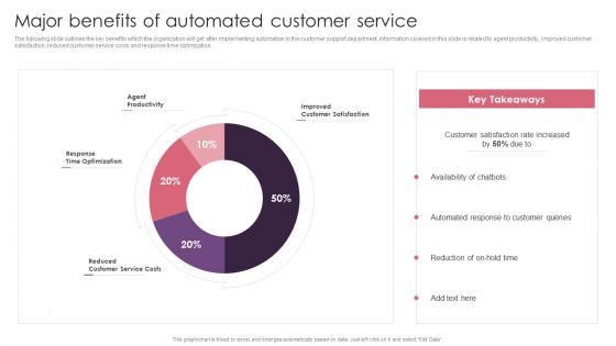 BPA Tools For Process Enhancement And Cost Minimization Major Benefits Of Automated Customer Service Clipart PDF