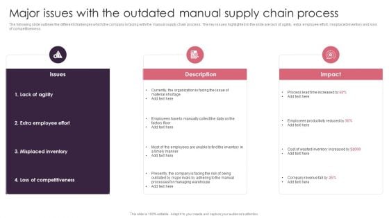 BPA Tools For Process Enhancement And Cost Minimization Major Issues With The Outdated Manual Supply Chain Process Elements PDF