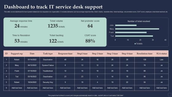 BPM System Methodology Dashboard To Track IT Service Desk Support Pictures PDF