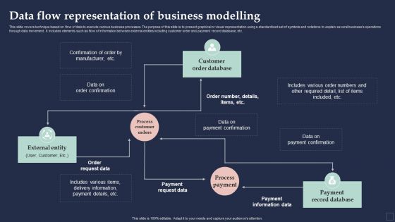 BPM System Methodology Data Flow Representation Of Business Modelling Pictures PDF