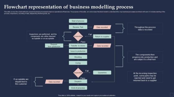 BPM System Methodology Flowchart Representation Of Business Modelling Process Background PDF