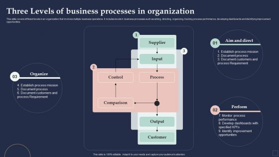 BPM System Methodology Three Levels Of Business Processes In Organization Diagrams PDF
