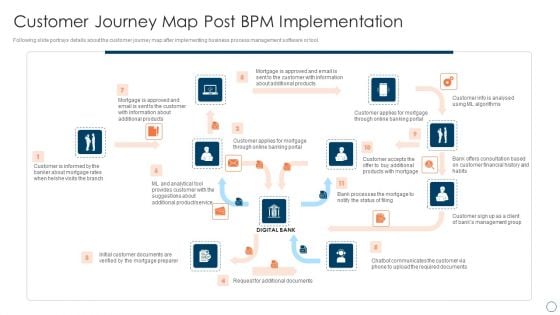 BPM Tools Application To Increase Customer Journey Map Post BPM Implementation Mockup PDF