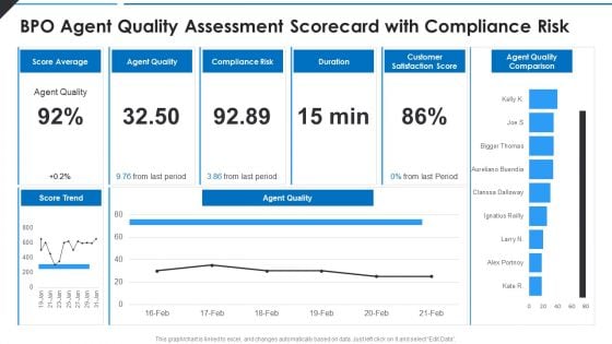 BPO Agent Quality Assessment Scorecard With Compliance Risk Structure PDF